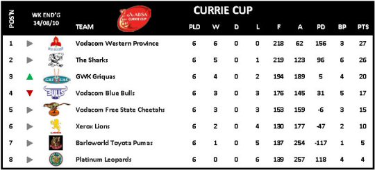Currie Cup Week 6
